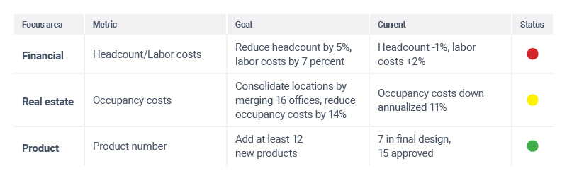 Sample M&A Project Scorecard