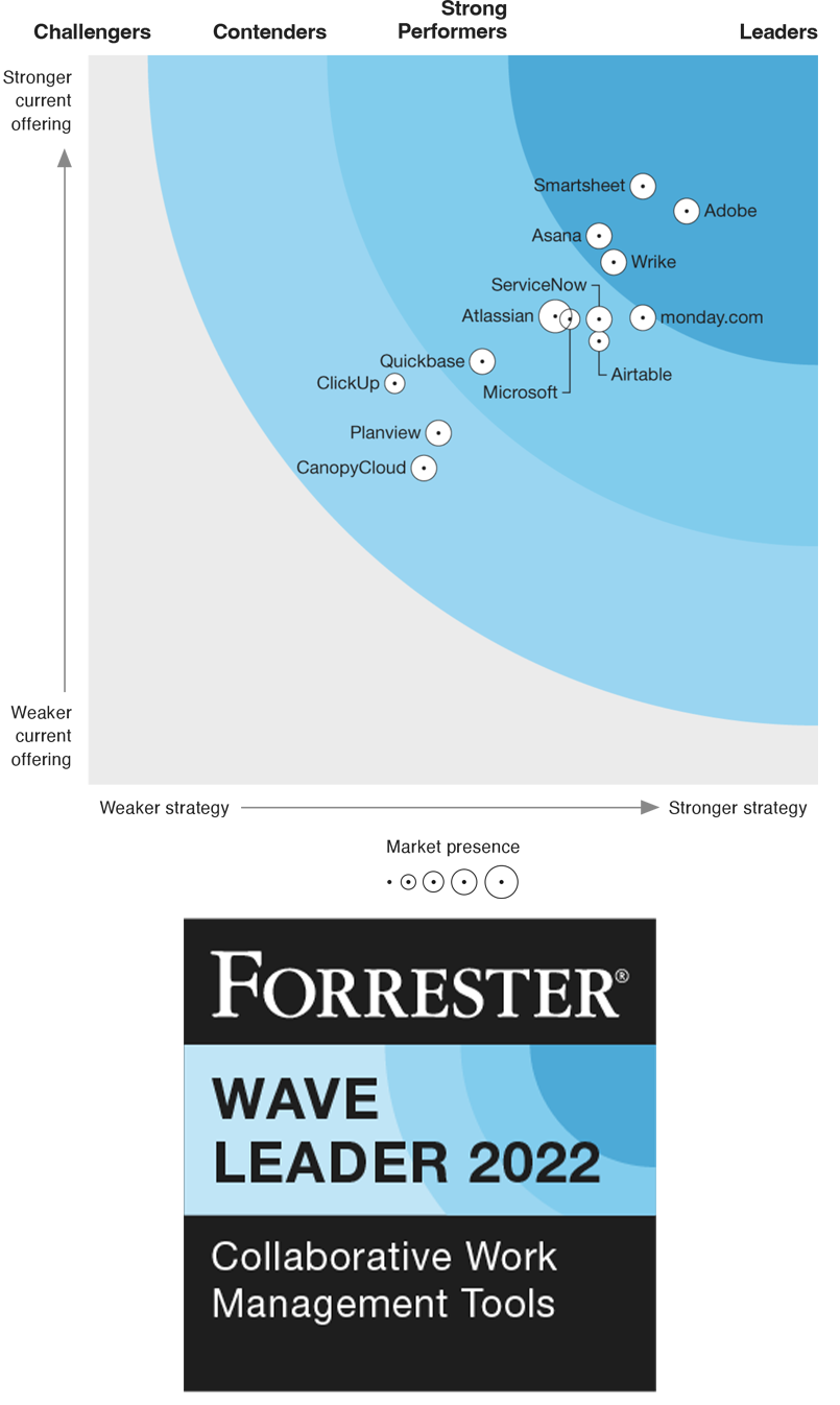 forrester-wave-2022-graph-smartsheet-leader