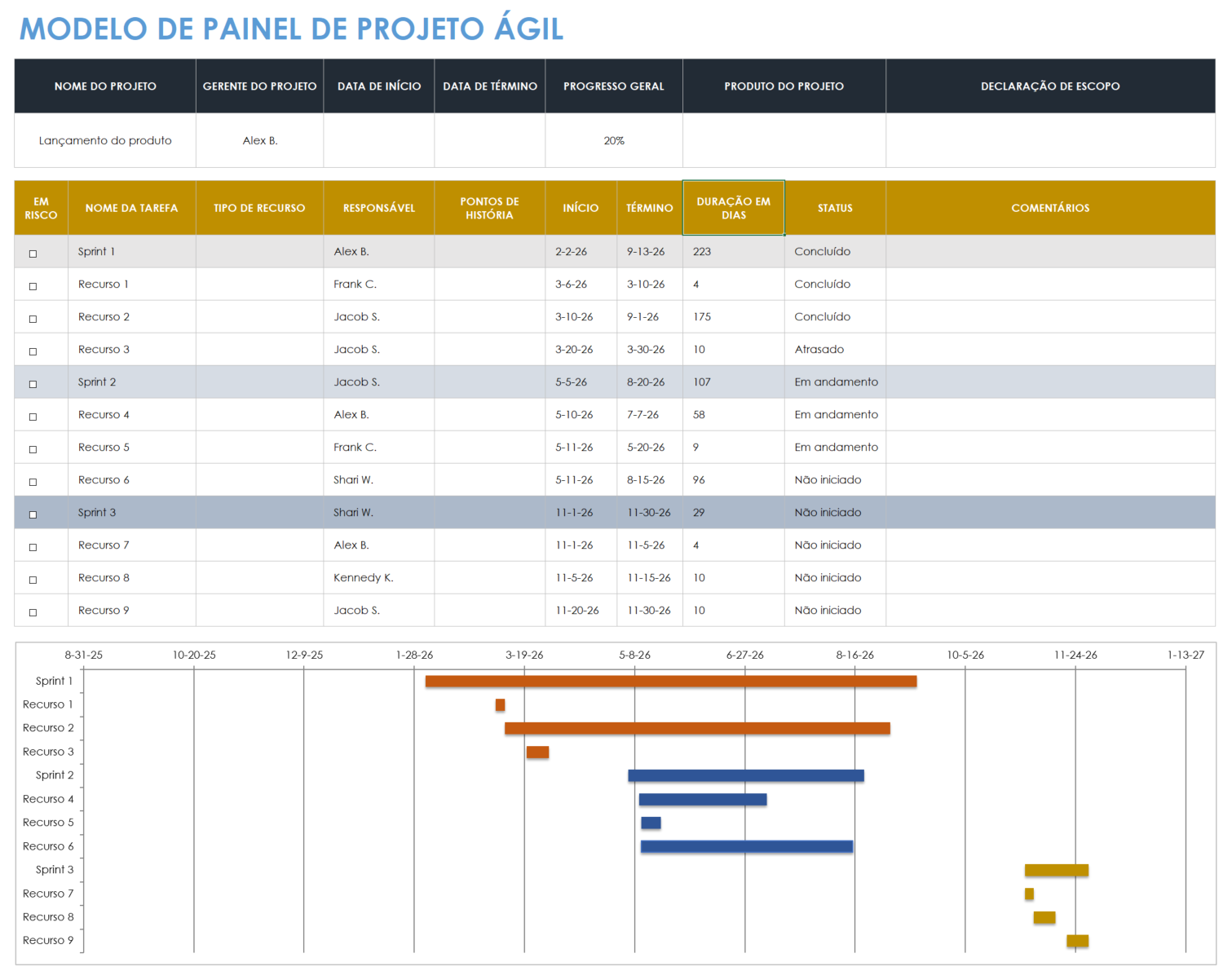  modelo de painel de projeto ágil