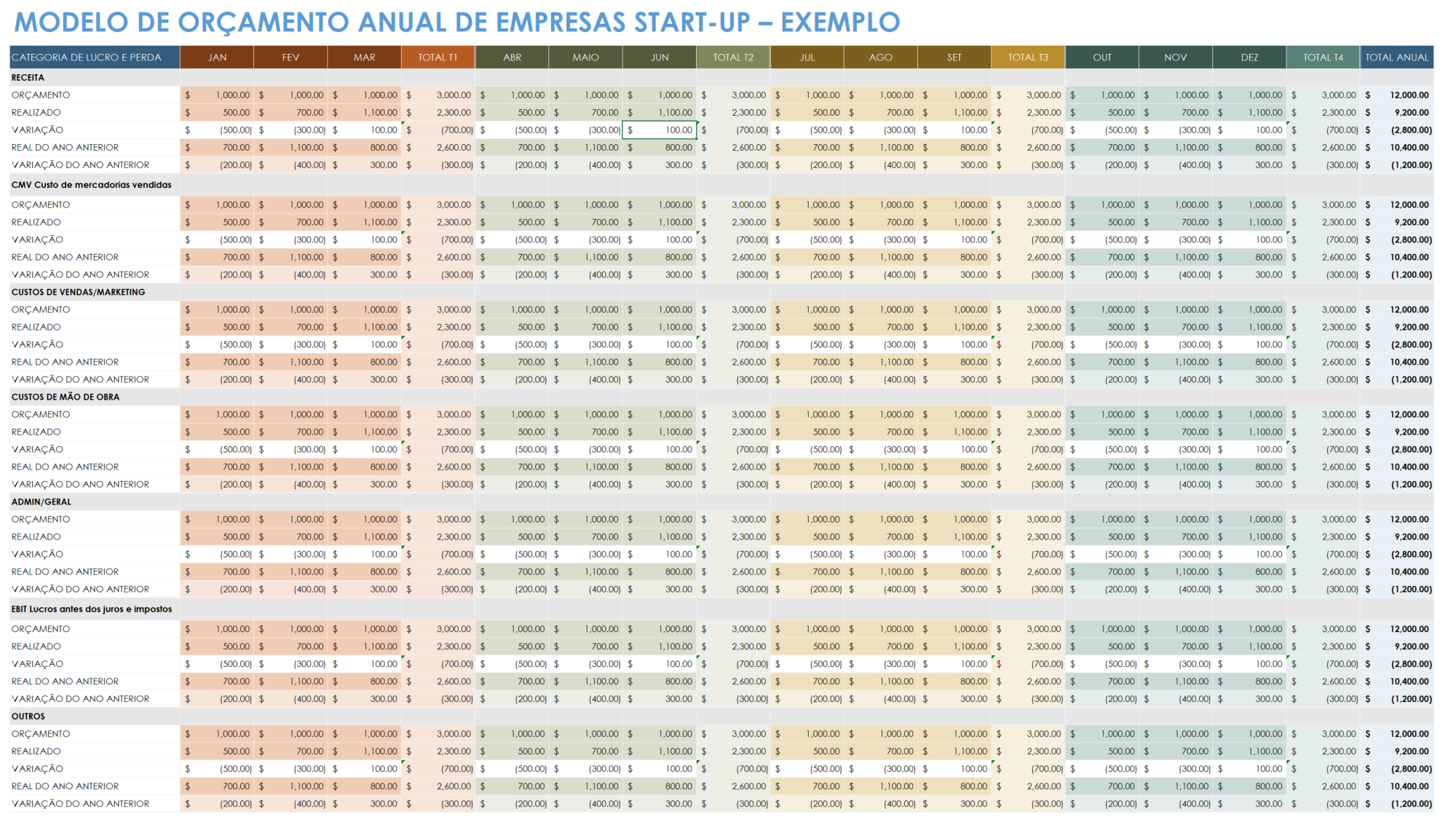 modelo de orçamento anual de negócios para startups