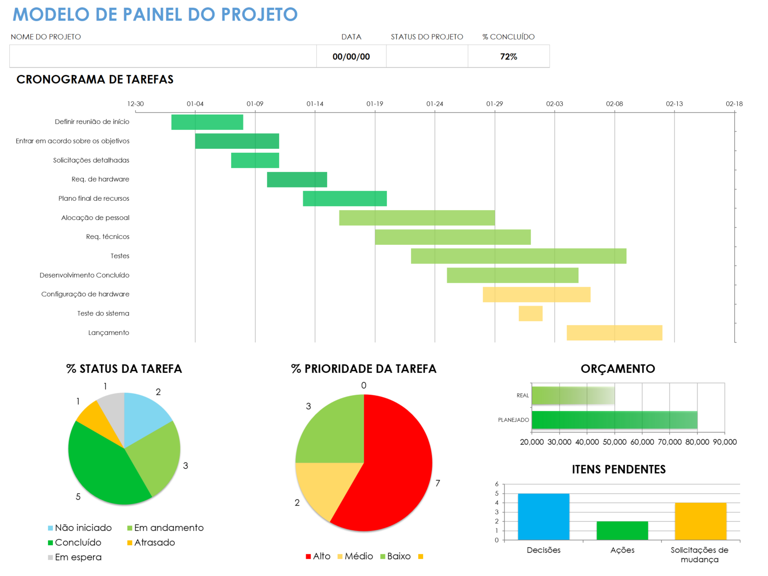 modelo de painel de projeto