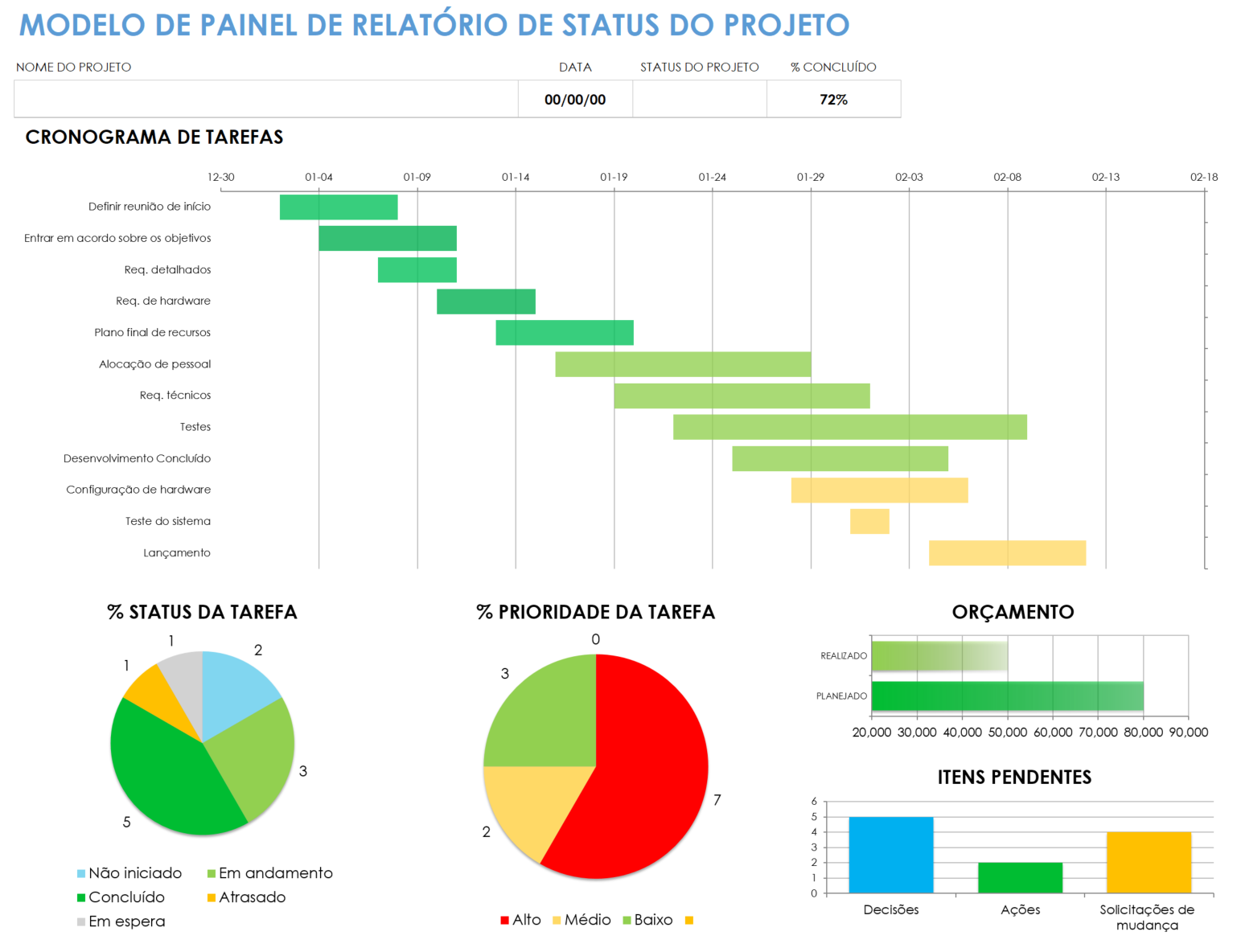 modelo de painel de relatório de status do projeto