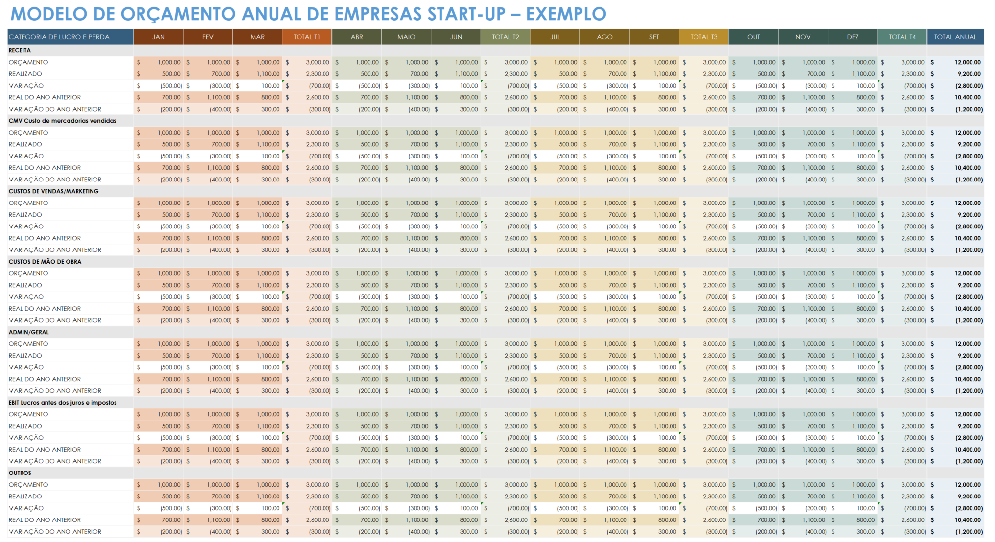 modelo de orçamento anual de negócios para startups