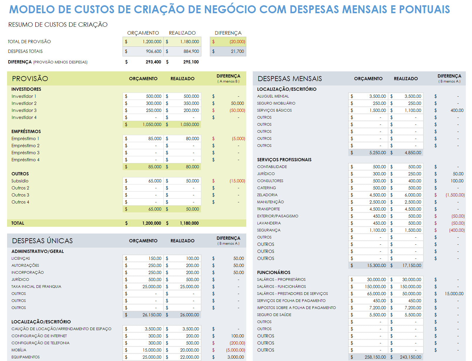  modelo de custos de inicialização de negócios com despesas únicas e mensais