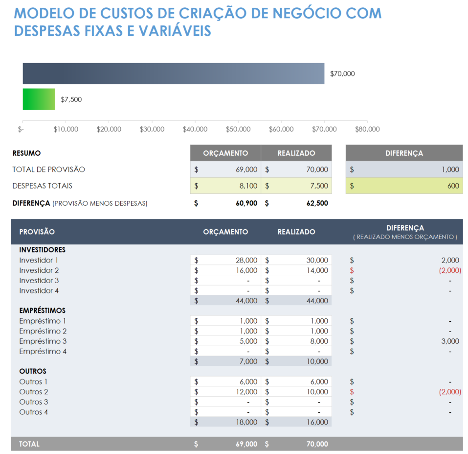 modelo de custos de inicialização de negócios com despesas variáveis ​​​​e fixas