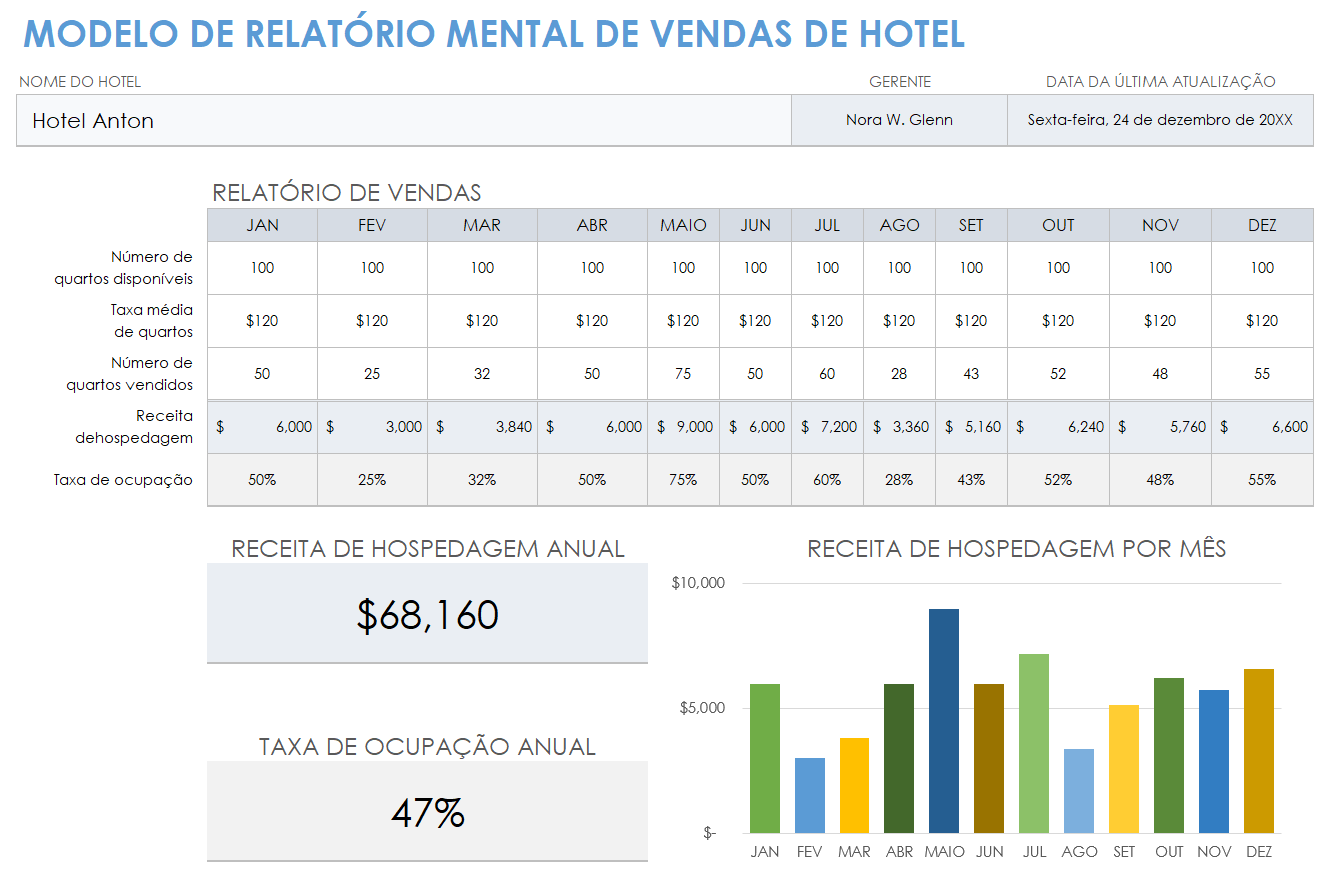modelo de relatório de vendas mensal de hotel