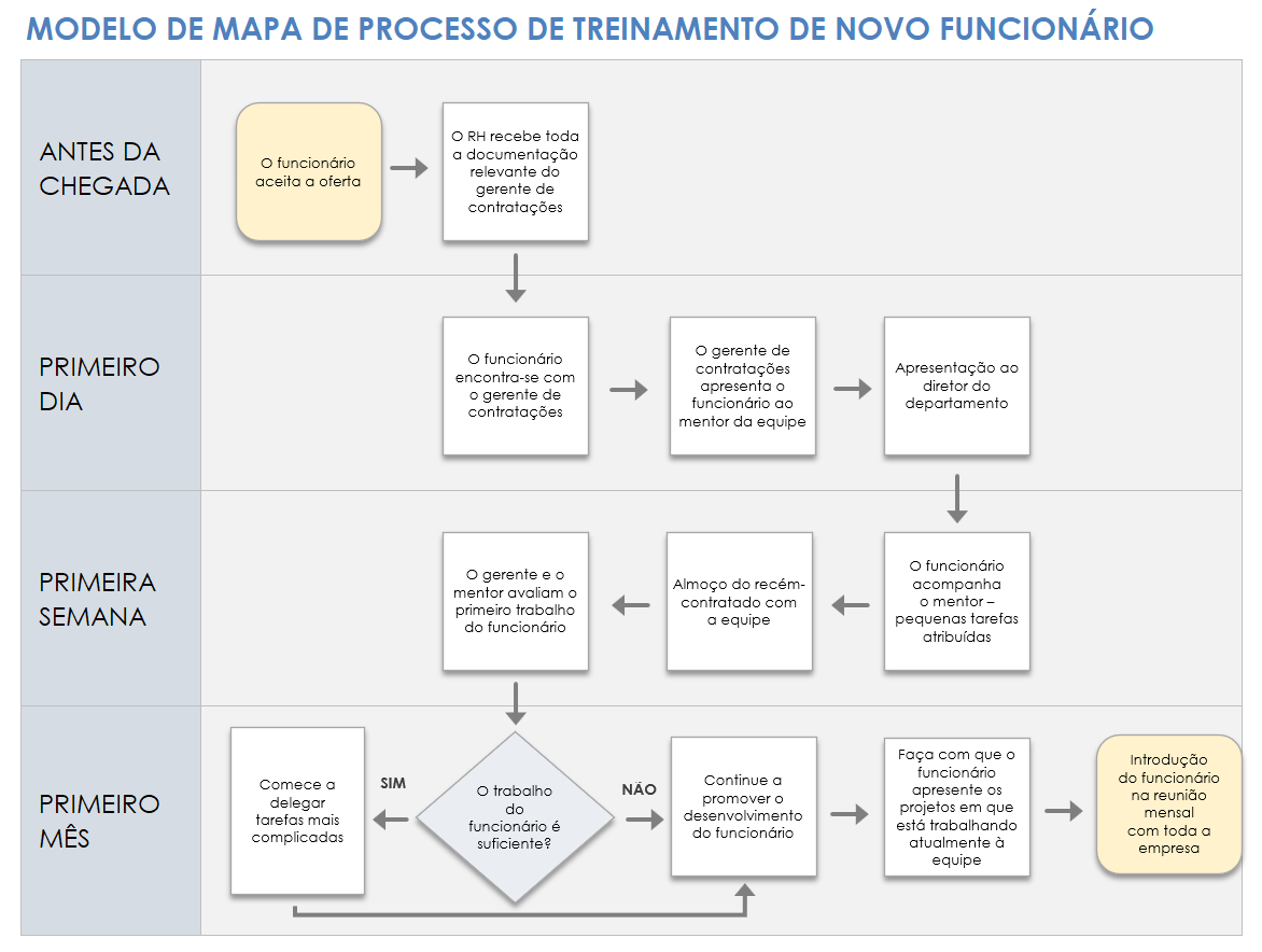 modelo de mapa de processo de treinamento de novos funcionários