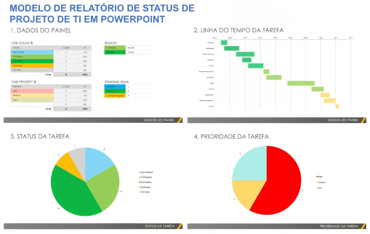  Modelo de relatório de status de projeto de TI