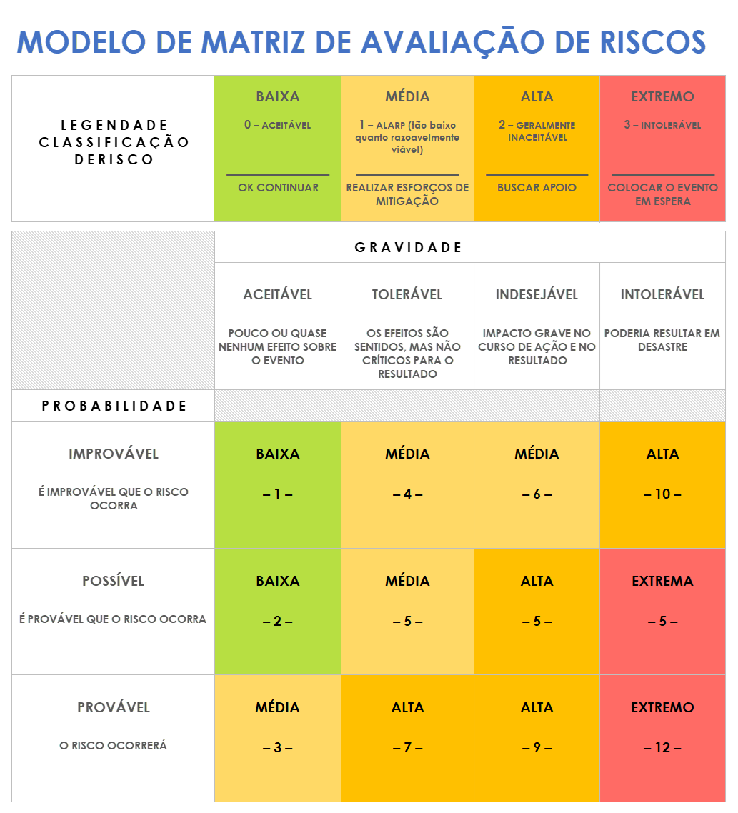  Modelo de Matriz de Avaliação de Risco