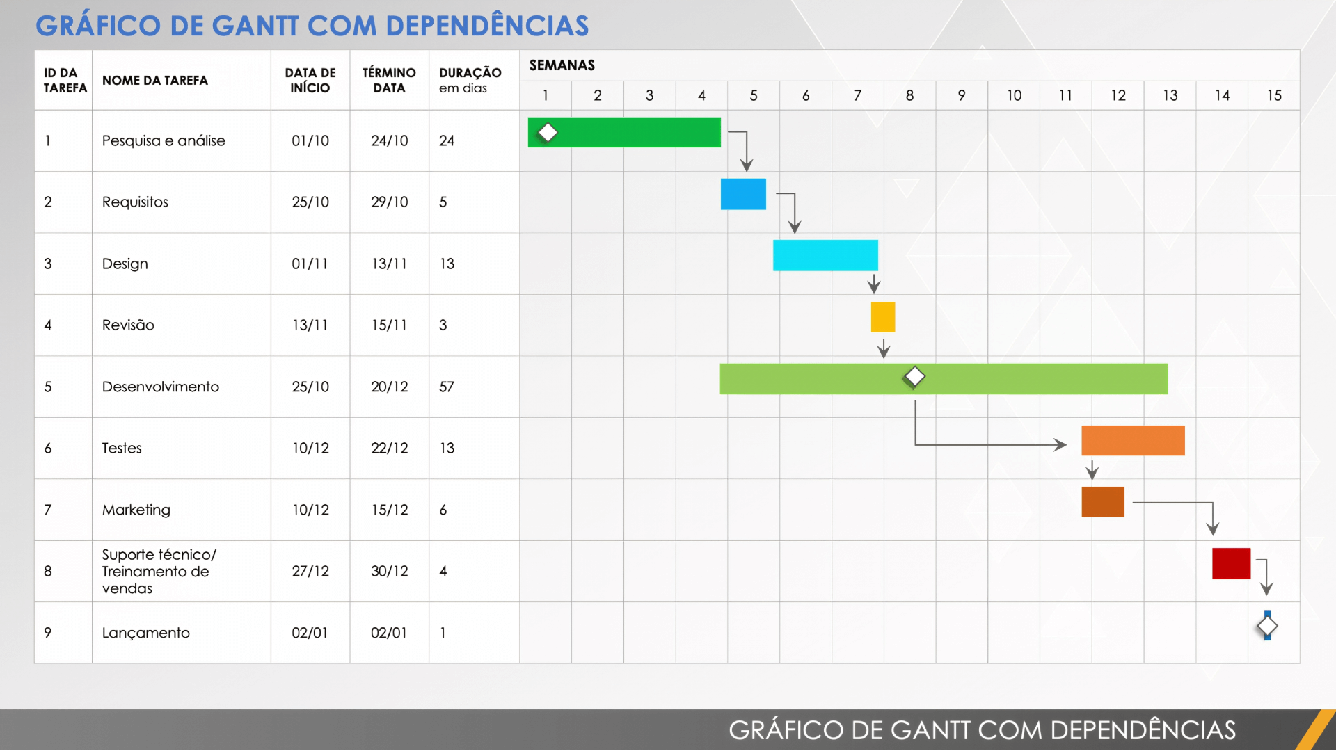 Modelo de gráfico de Gantt com dependências