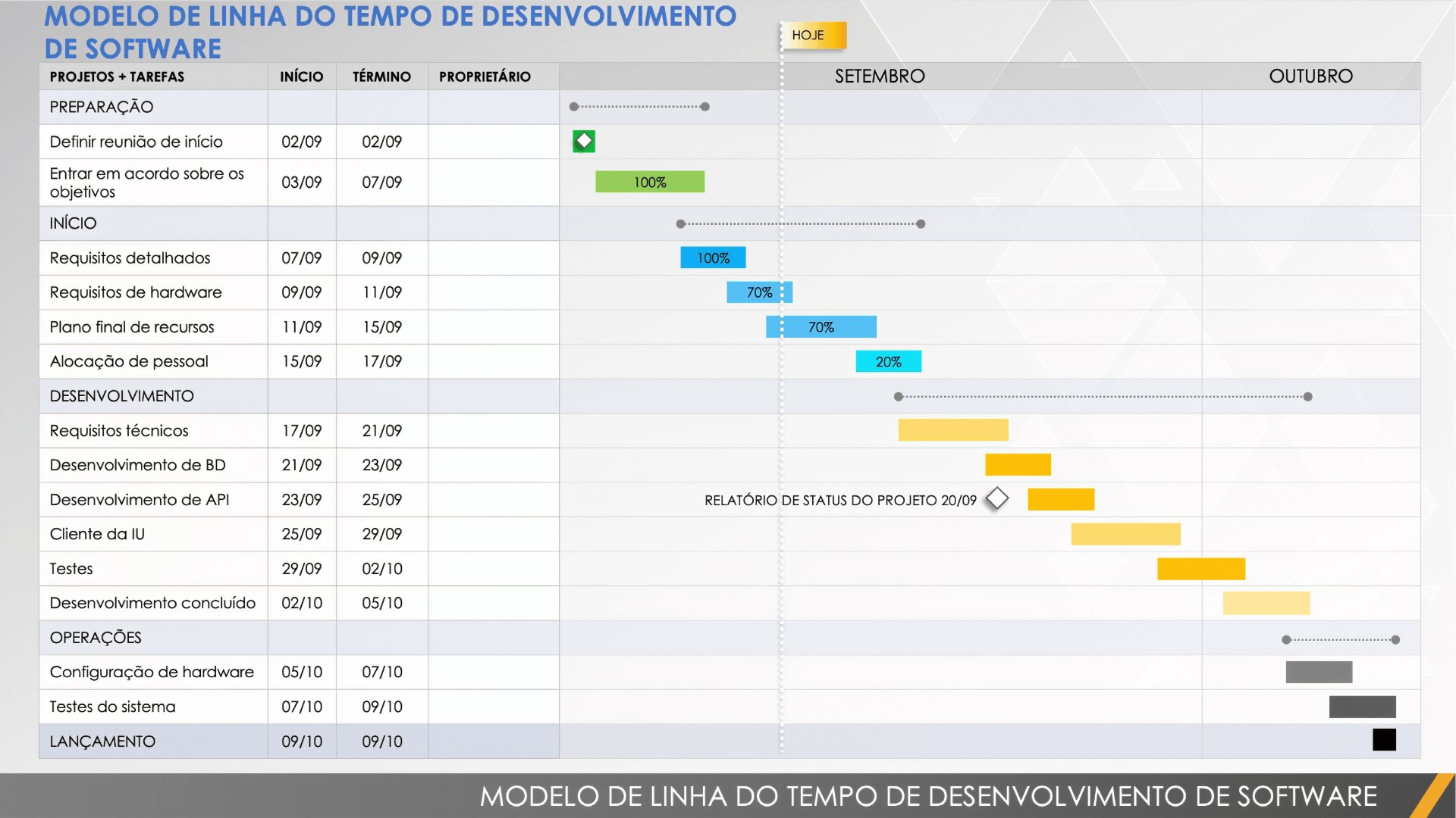  Modelo de cronograma de desenvolvimento de software