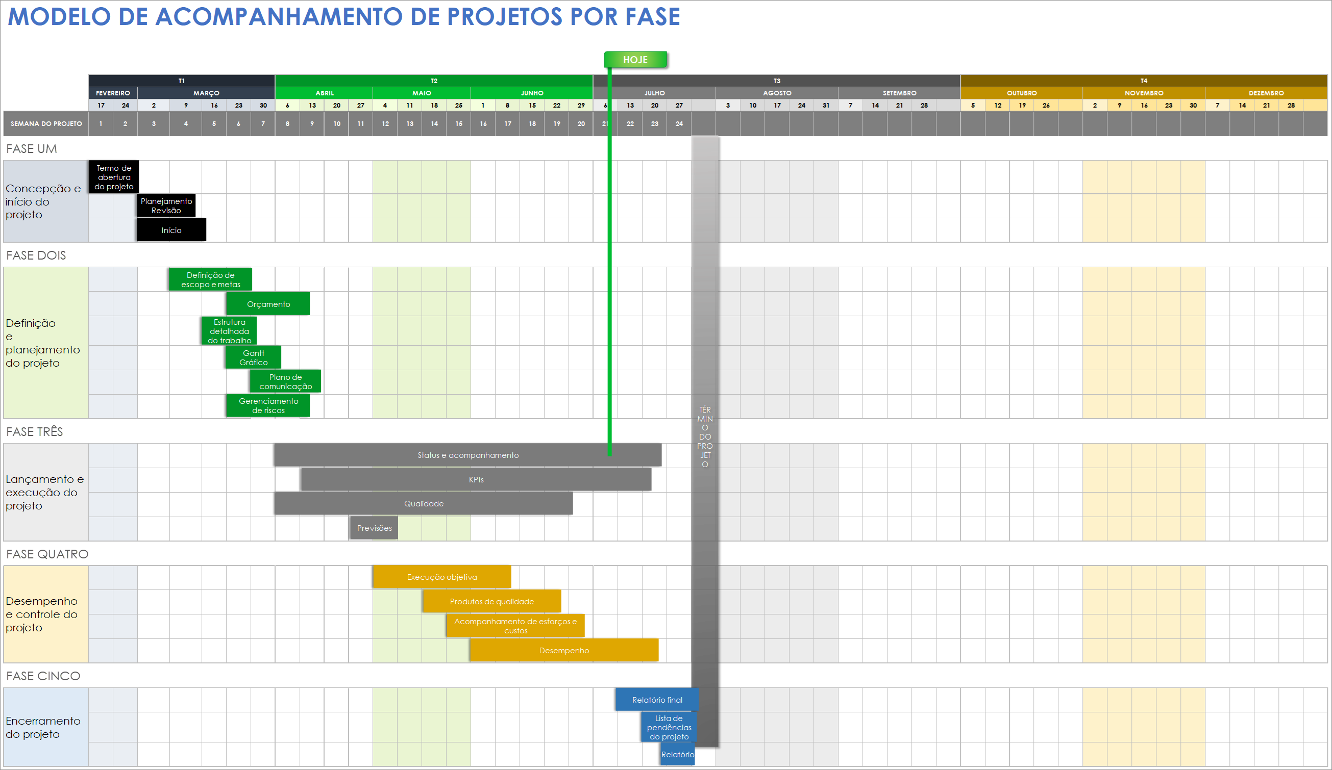 Acompanhamento do projeto por fase