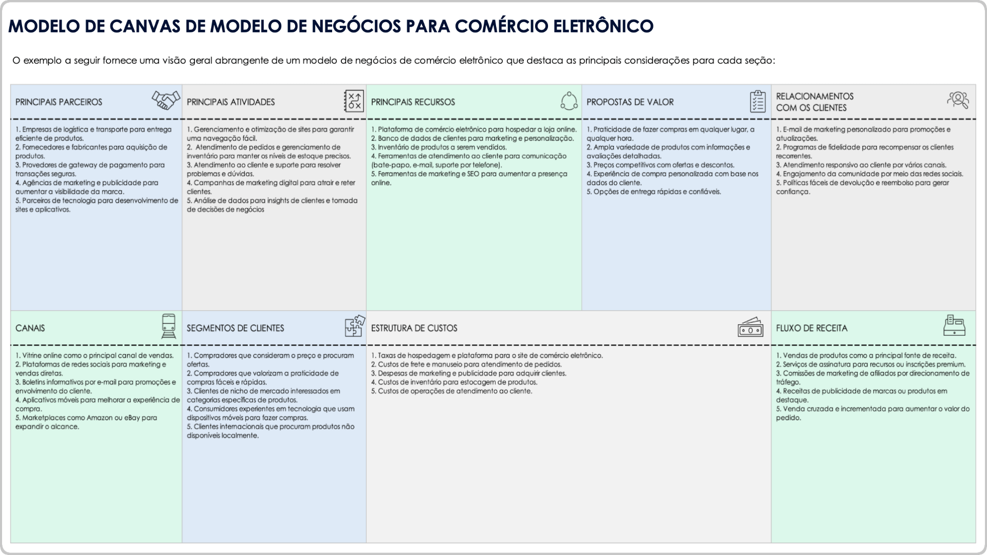 Modelo de Canvas de Modelo de Negócios de Comércio Eletrônico