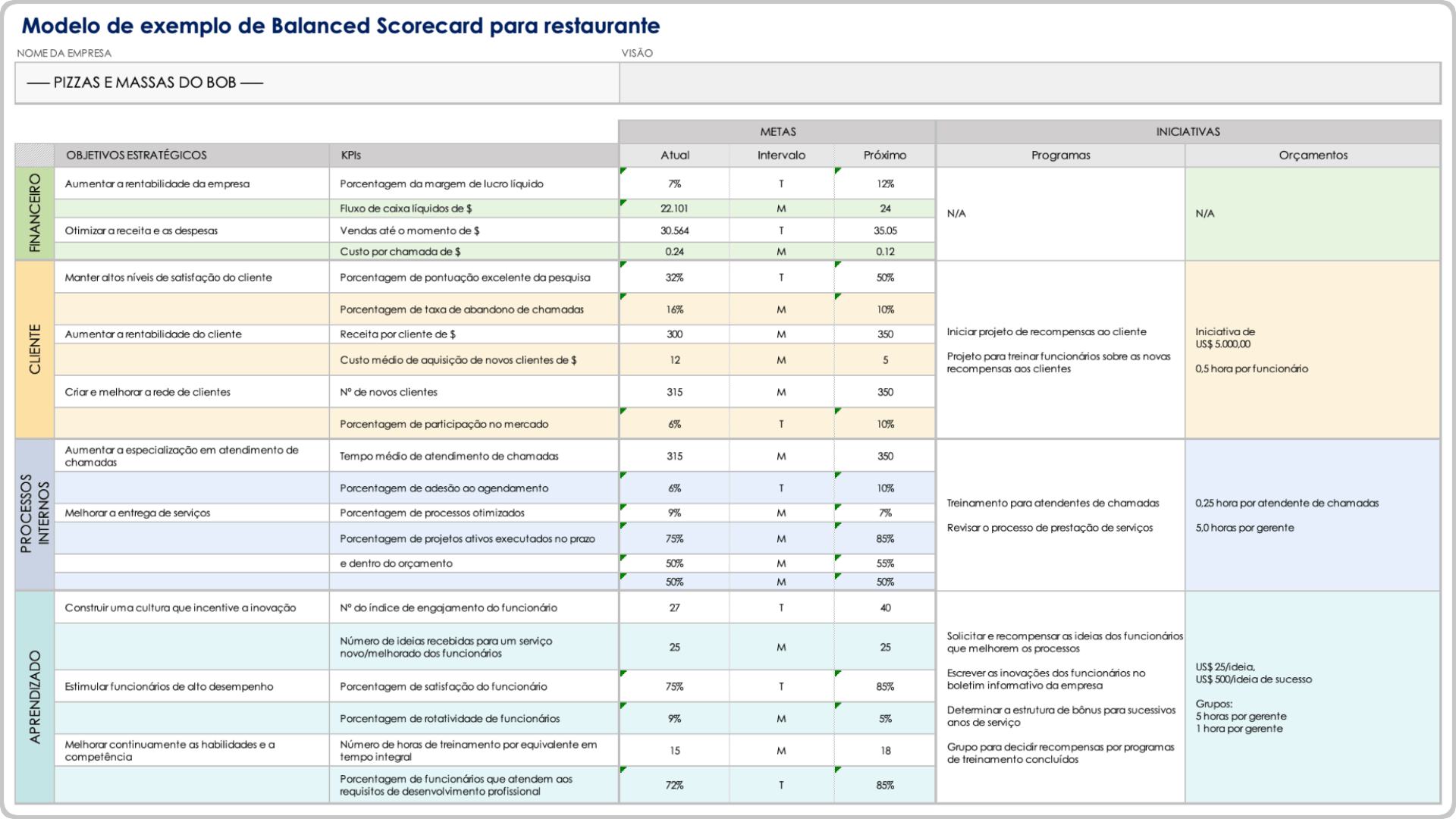  modelo de exemplo de cartão de pontuação balanceado de restaurante