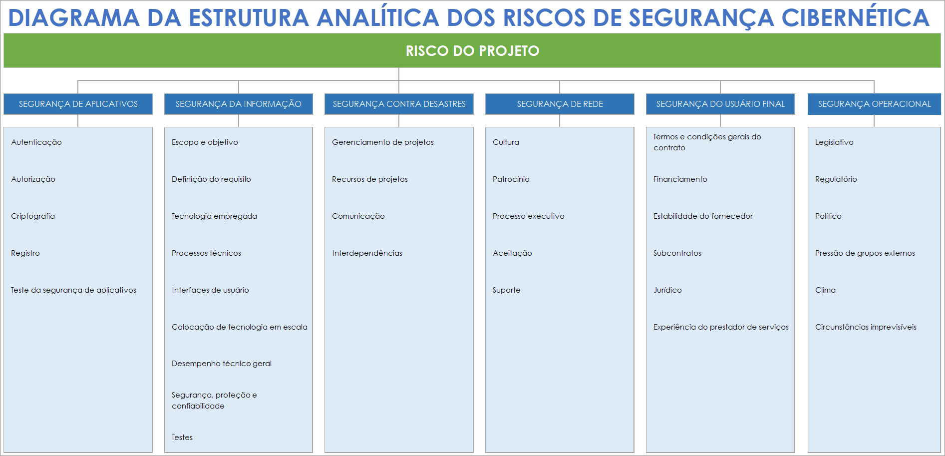 Modelo de diagrama de estrutura de análise de risco de segurança cibernética