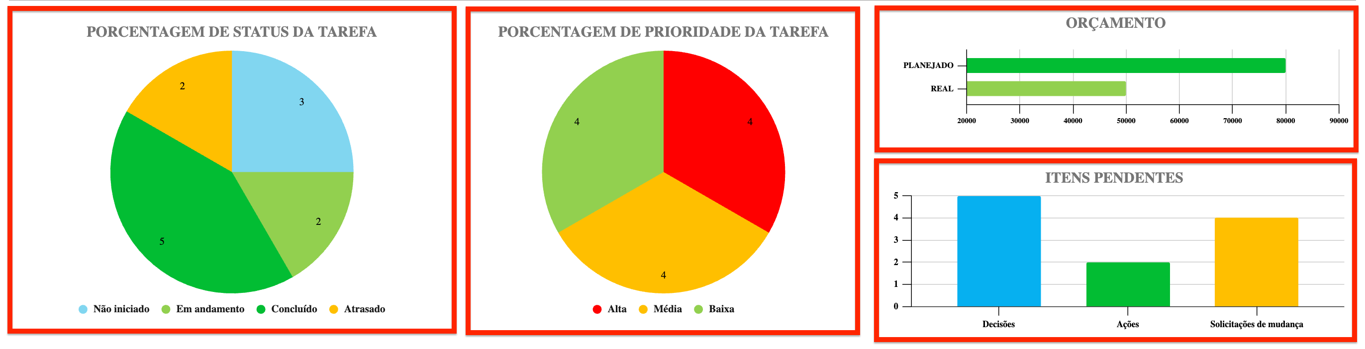  Status da tarefa do painel