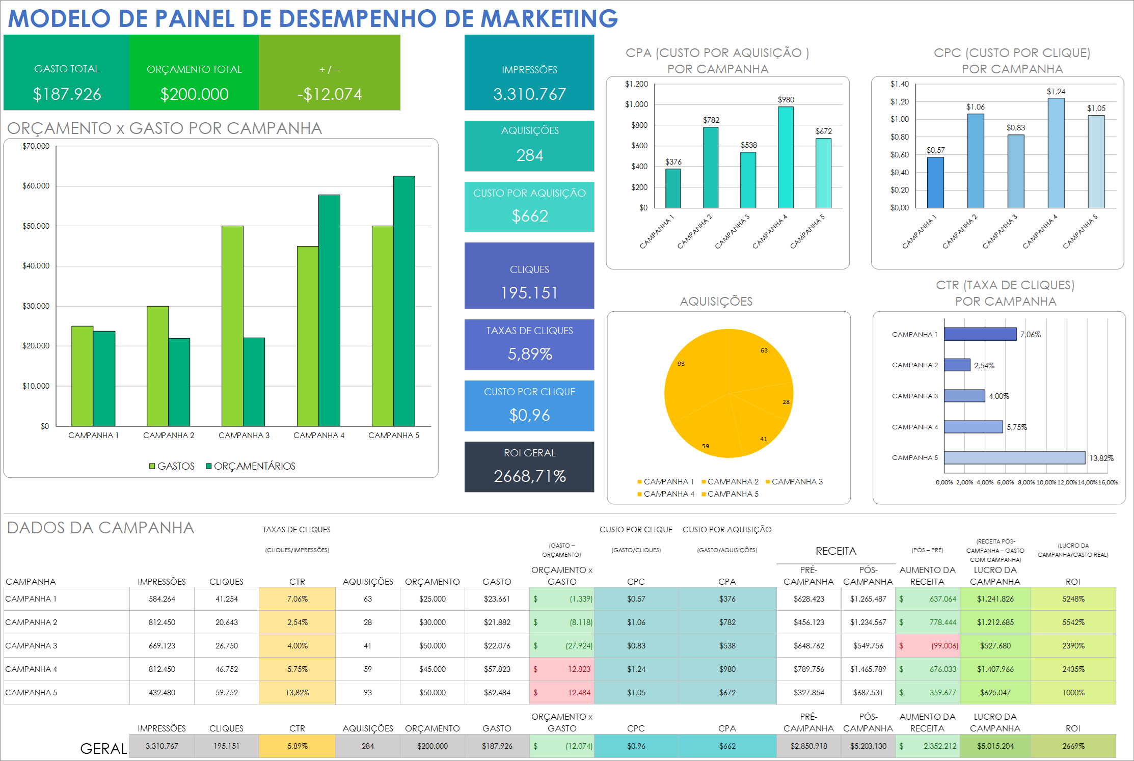  Planilhas Google do painel de desempenho de marketing