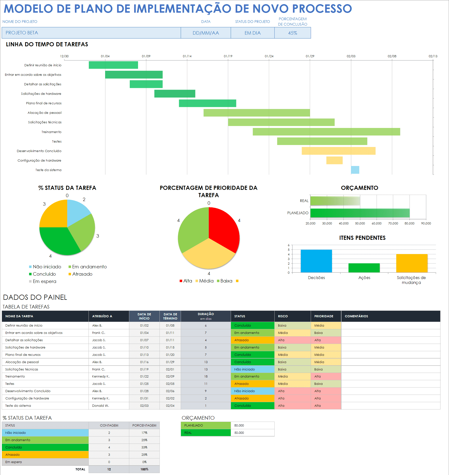  Modelo de Plano de Implementação de Novo Processo