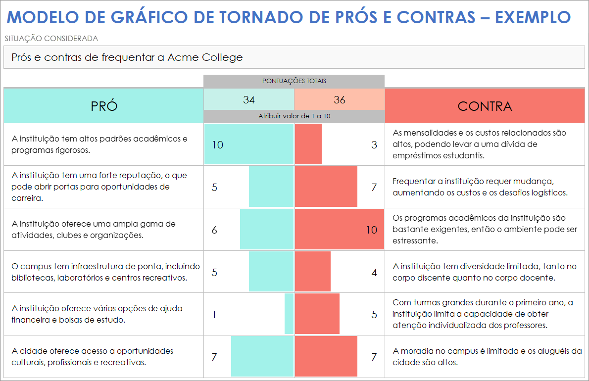  Exemplo de modelo de gráfico de prós e contras de tornado