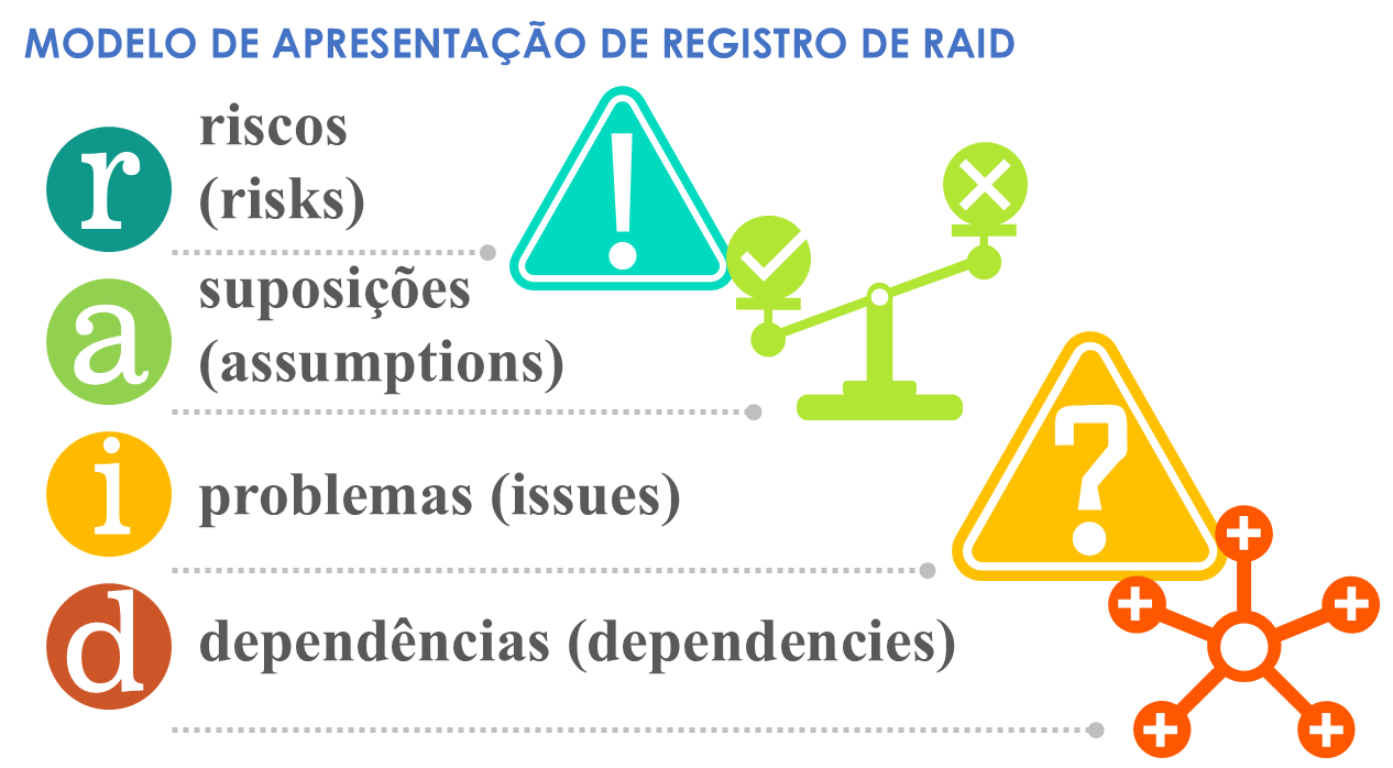  Modelo de apresentação de log RAID