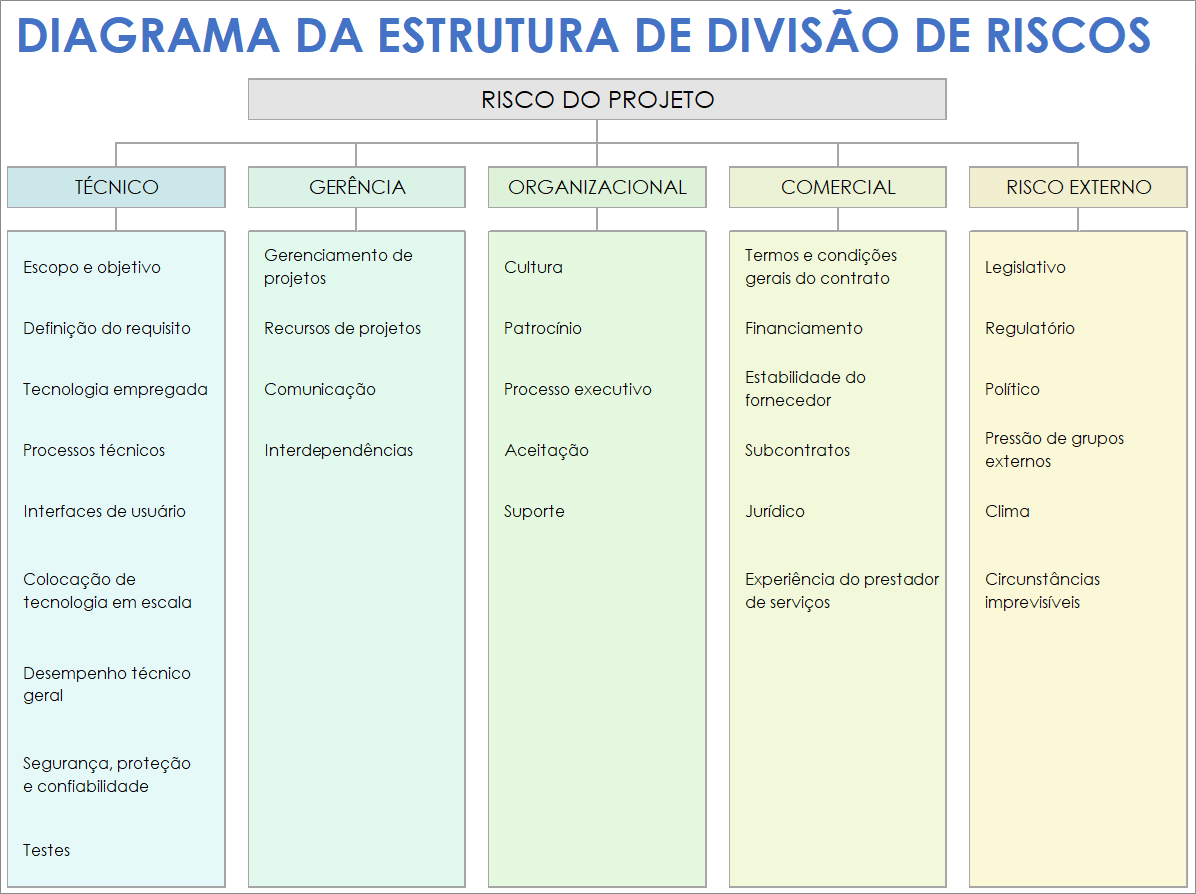  Modelo de diagrama de estrutura de análise de risco