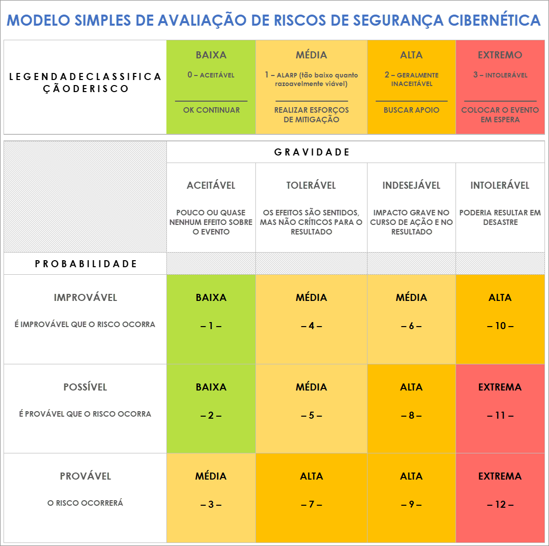 Modelo simples de avaliação de risco de segurança cibernética