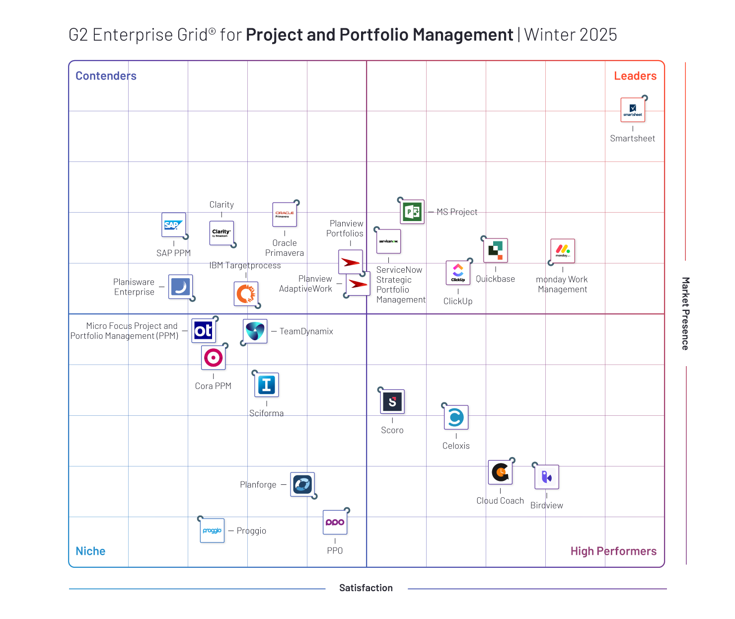 G2 Enterprise Grid Project And Portfolio Management Winter 2025