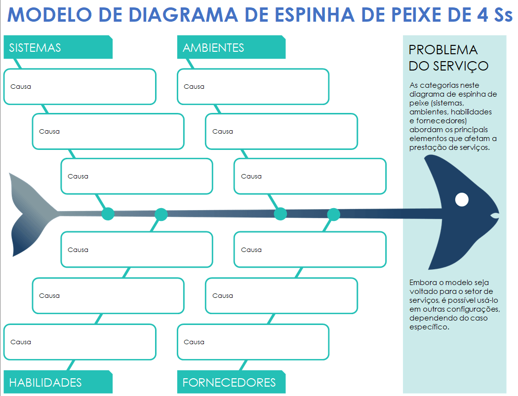 Modelo de diagrama de espinha de peixe de 4 Ss