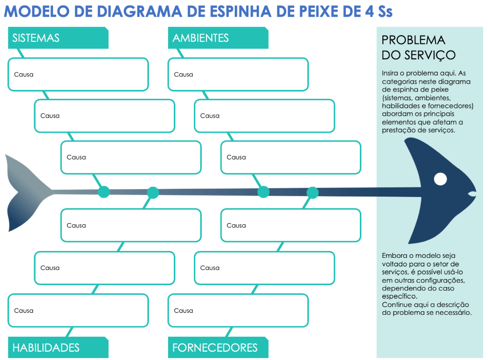 Modelo de diagrama de espinha de peixe de 4 Ss