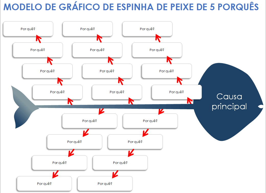 Modelo de gráfico de espinha de peixe de 5 porquês