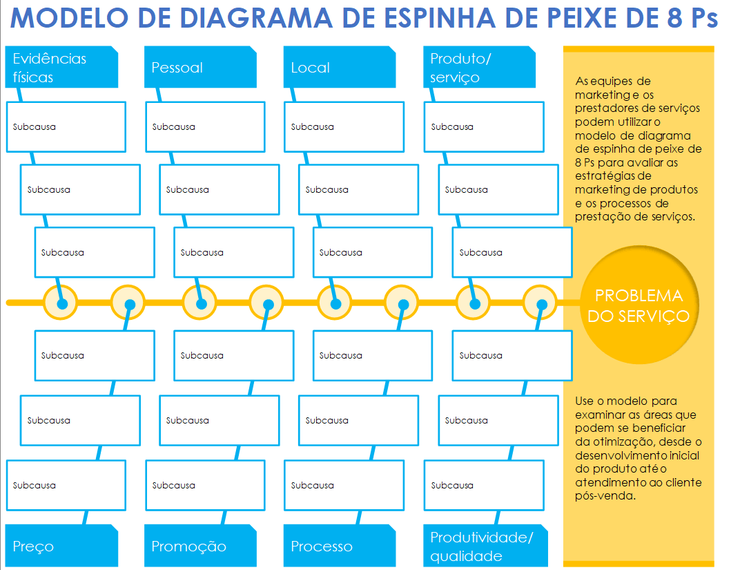 Modelo de diagrama de espinha de peixe dos 8 Ps