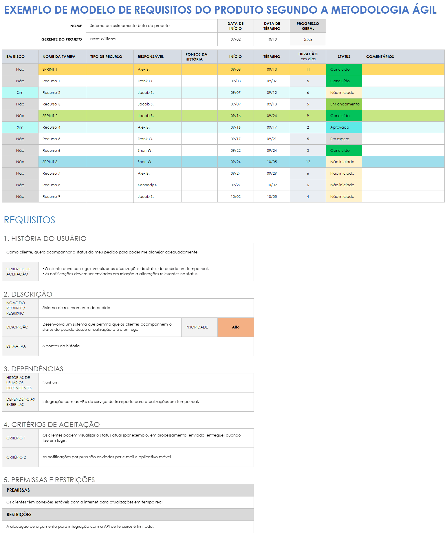 Modelo de requisitos do produto segundo a metodologia ágil com exemplo