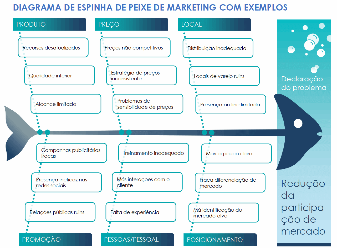 Modelo de diagrama de espinha de peixe de marketing