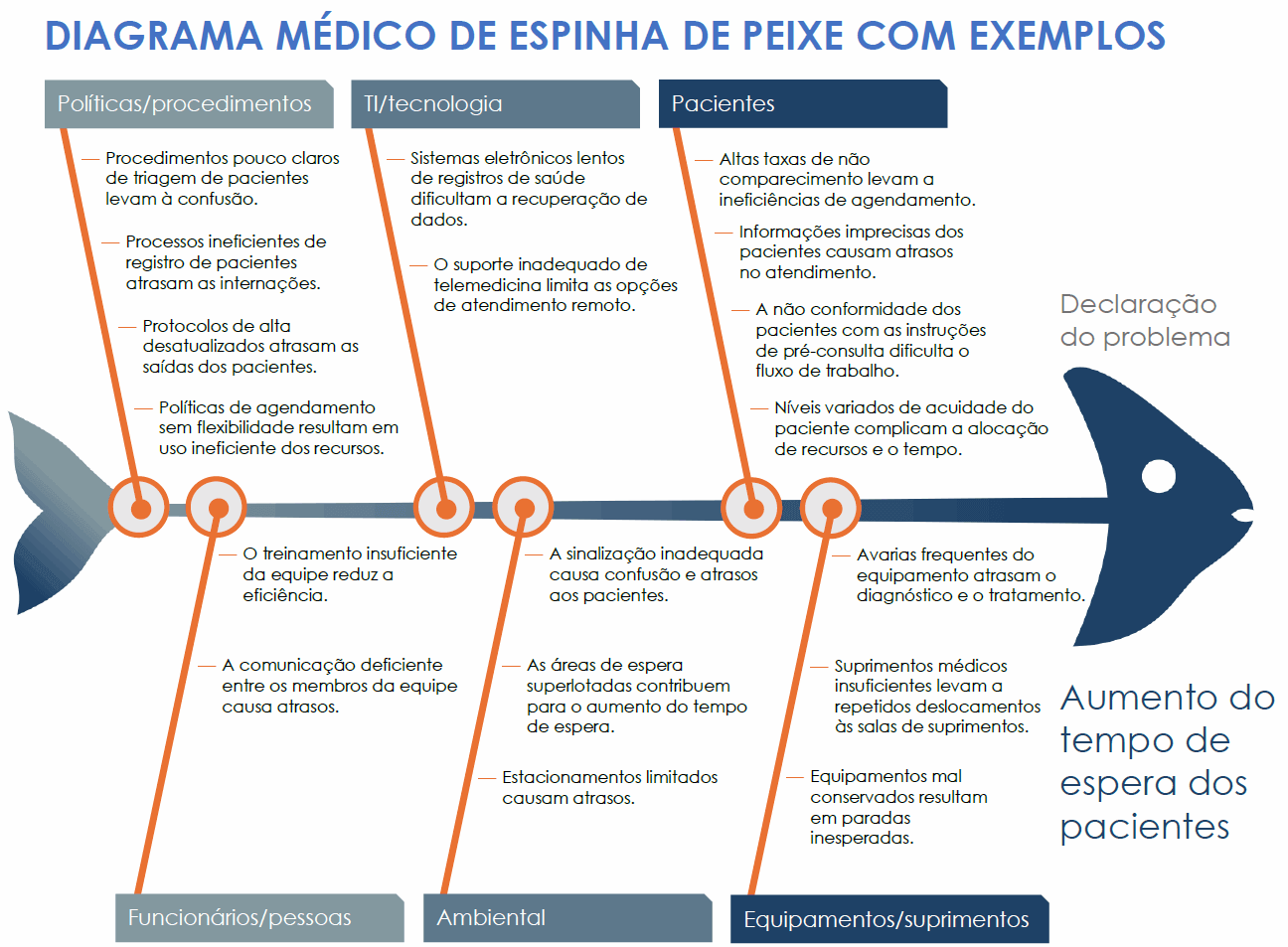 Modelo de diagrama de espinha de peixe para o setor médico