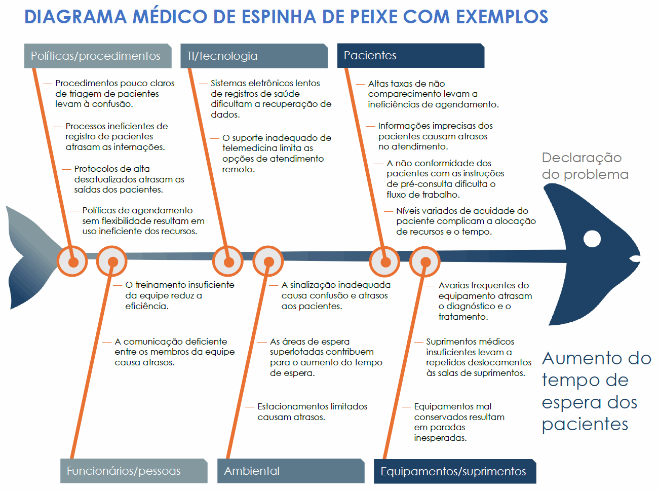 Modelo de diagrama de espinha de peixe para o setor médico com exemplos