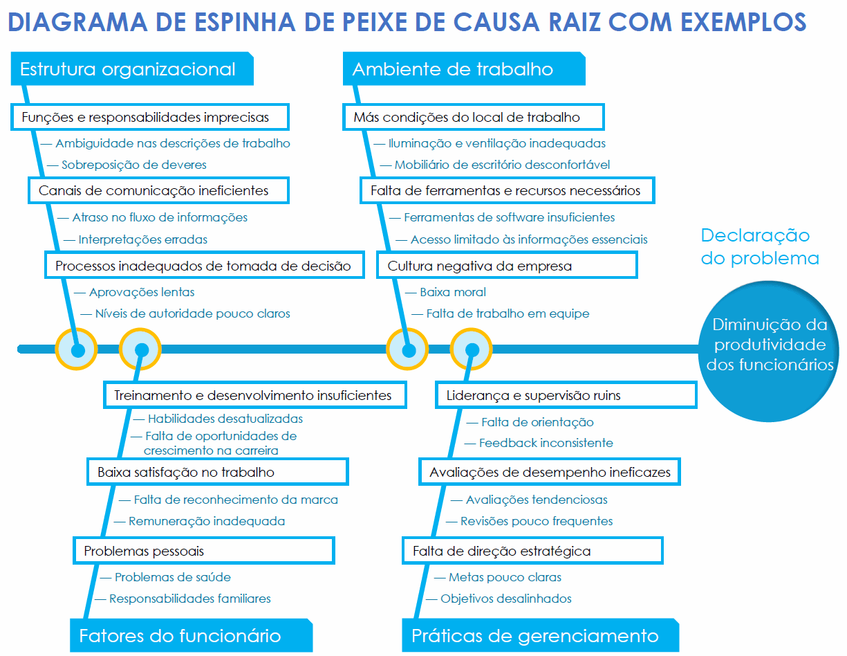 Modelo de diagrama de espinha de peixe de causa raiz