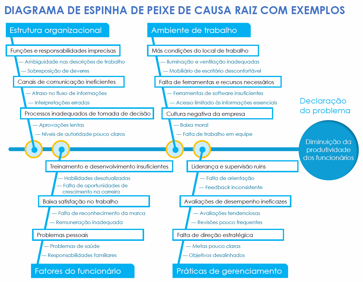 Modelo de diagrama de espinha de peixe de causa raiz com exemplos