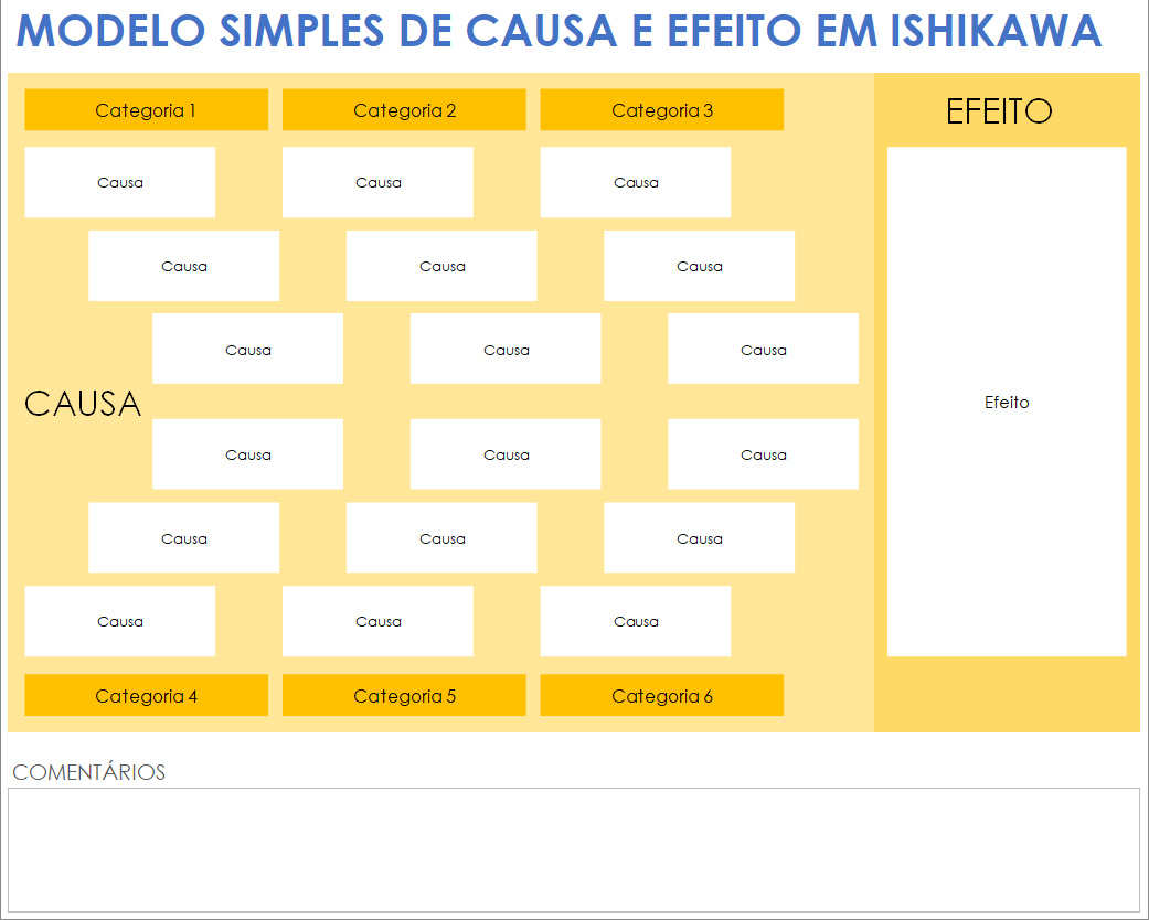 Modelo simples de causa e efeito em Ishikawa