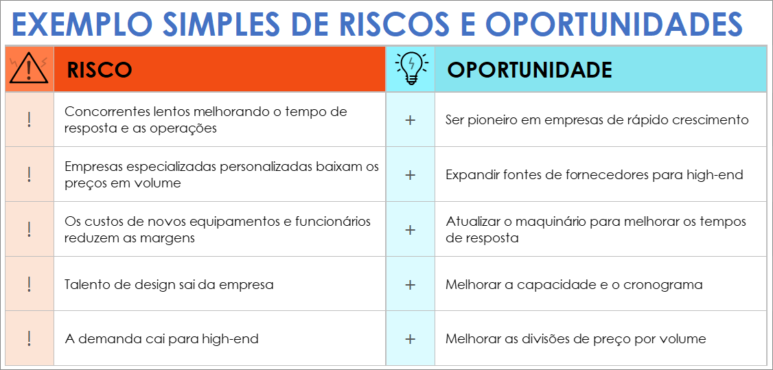 Modelo simples de exemplo de riscos e oportunidades