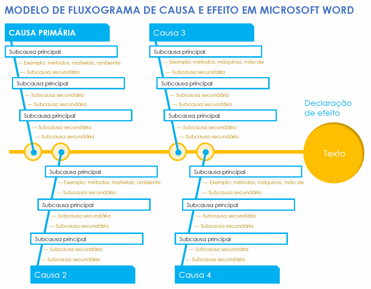 Modelo de fluxograma de causa e efeito em Microsoft Word