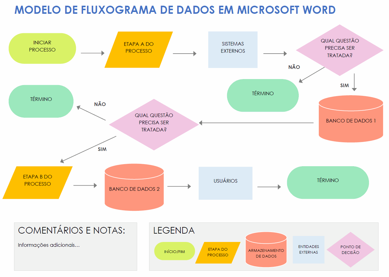 Modelo de fluxograma de dados em Microsoft Word