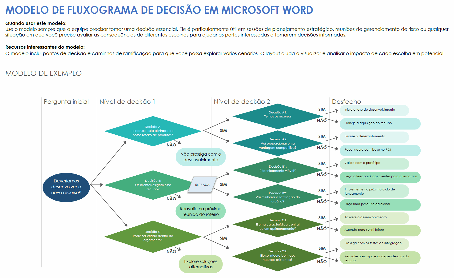Modelo de fluxograma de decisão em Microsoft Word