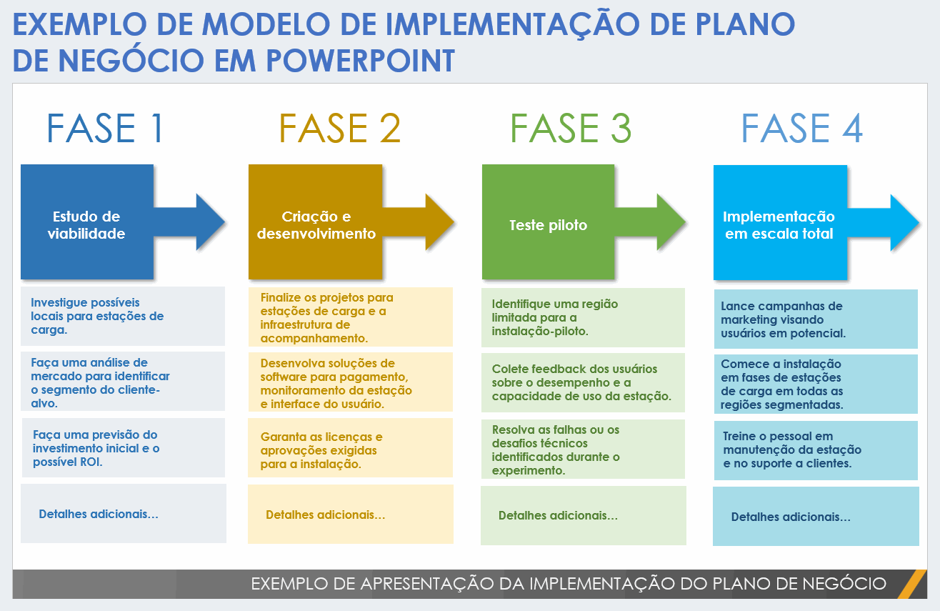 Modelo de exemplo de implementação de plano de negócios no PowerPoint