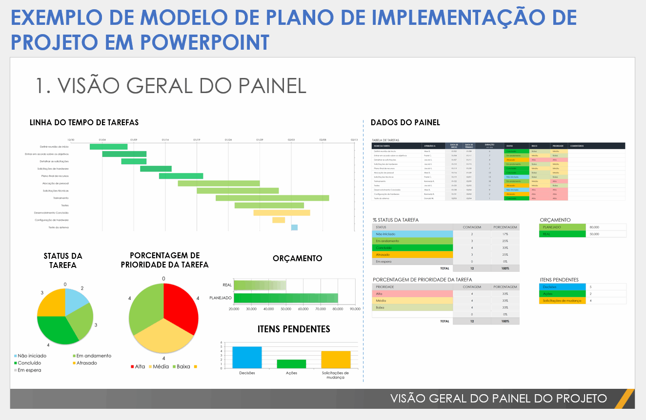 Modelo de exemplo de plano de implementação de projeto no PowerPoint