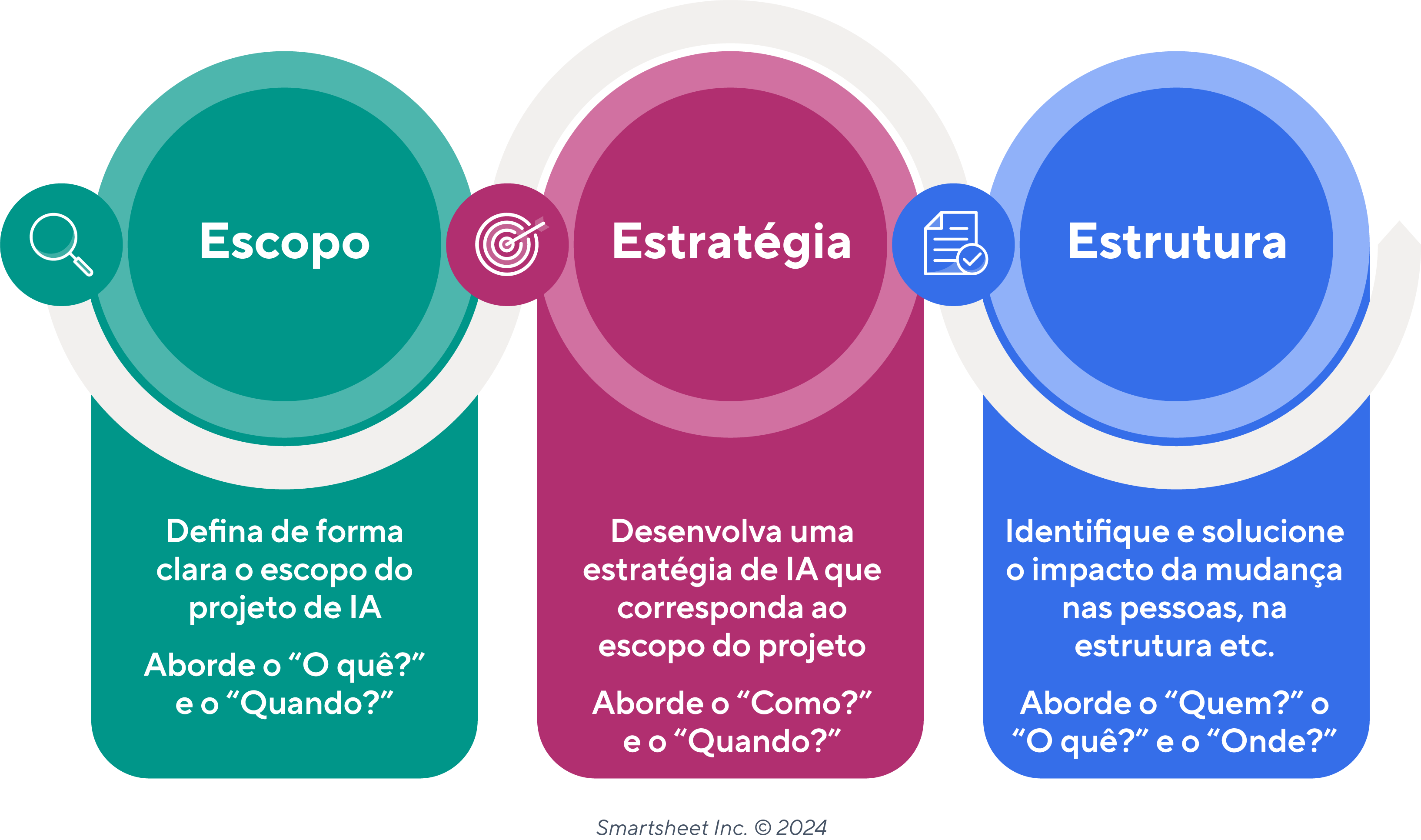 A estrutura “triplo S”