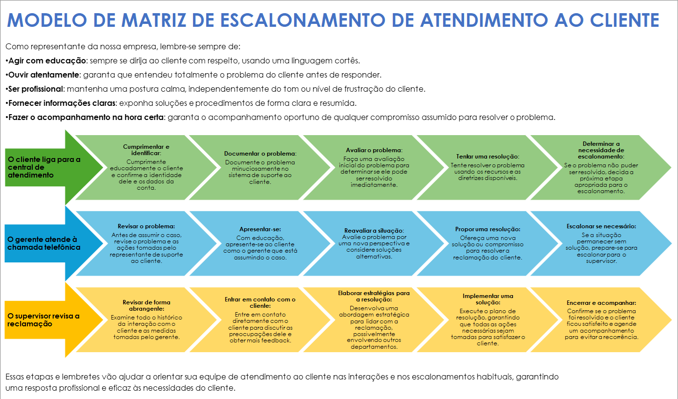 Modelo de matriz de escalonamento de atendimento ao cliente