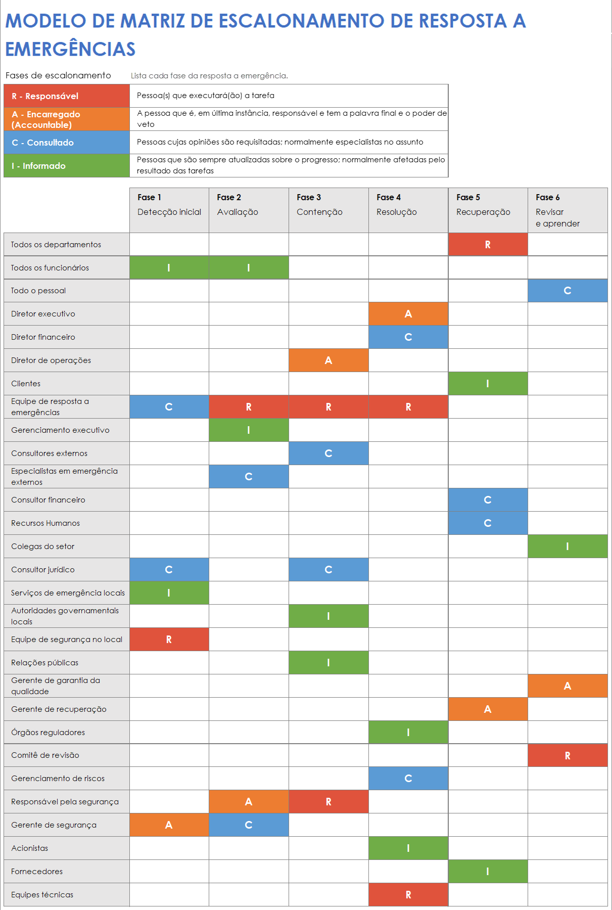 Modelo de matriz de escalonamento de resposta a emergências