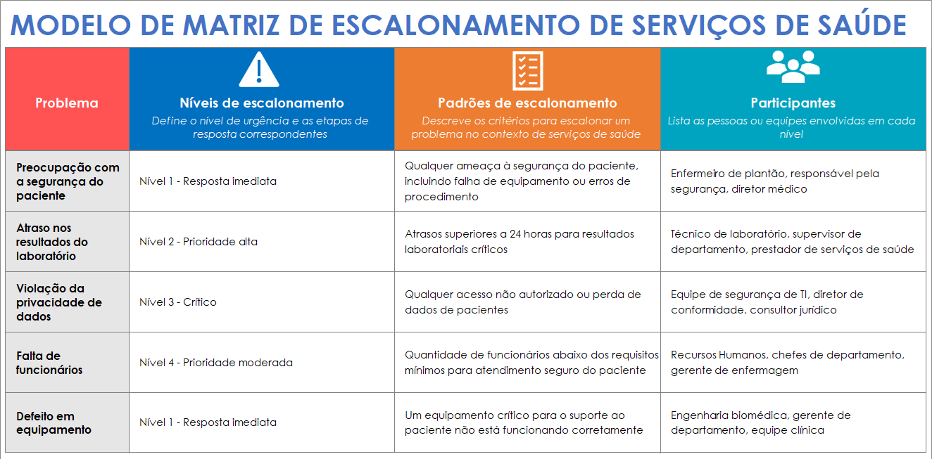 Modelo de matriz de escalonamento de serviços de saúde