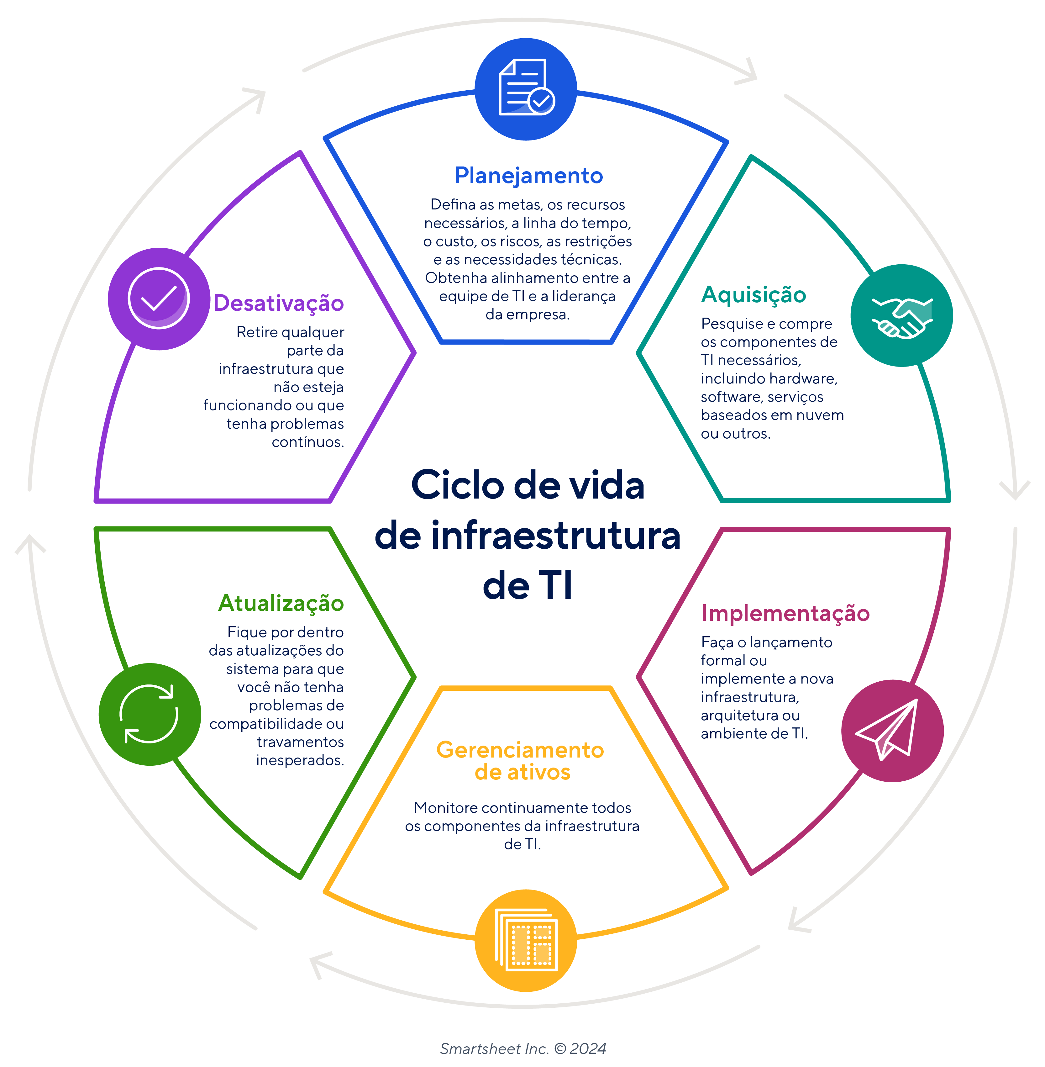 Ciclo de vida de infraestrutura de TI
