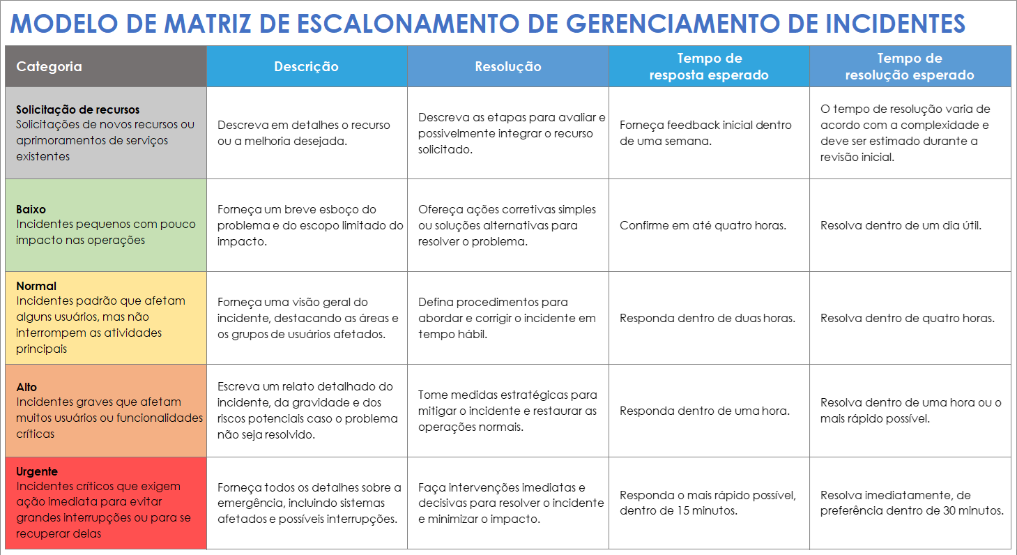 Modelo de matriz de escalonamento de gerenciamento de incidentes